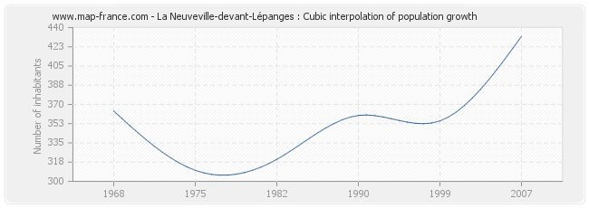 La Neuveville-devant-Lépanges : Cubic interpolation of population growth